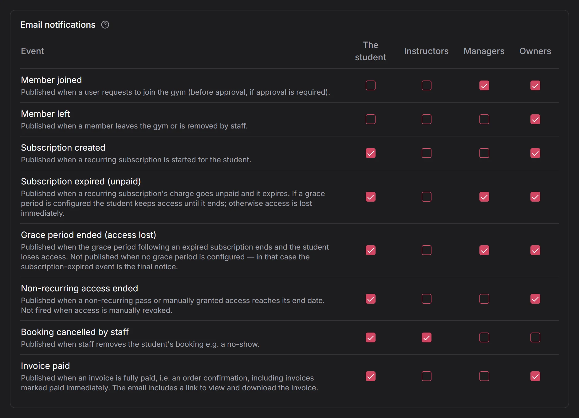 Email notification matrix with eight gym events and four recipient roles