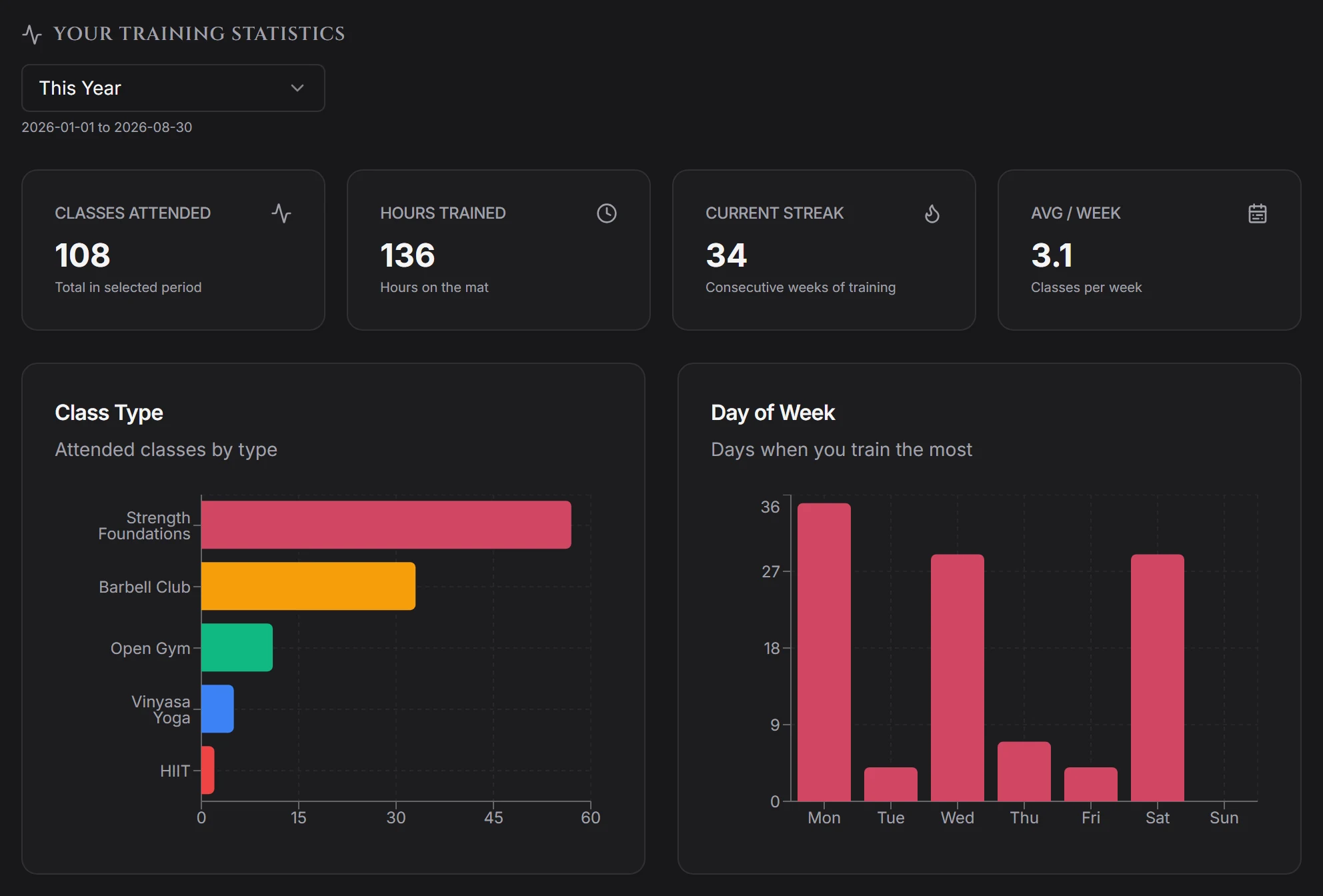 Student training statistics with classes attended, hours trained, streak and charts by class type and day